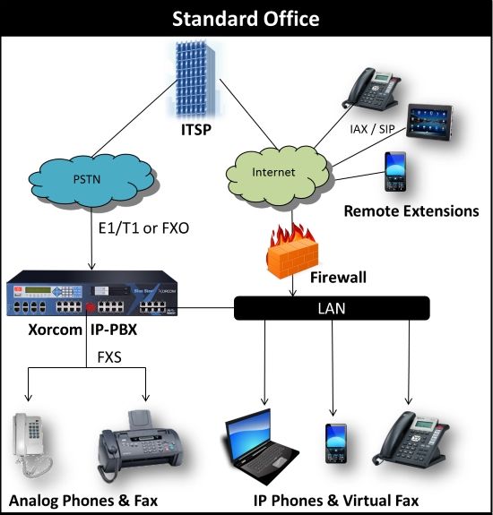 Tổng đài IP Xorcom